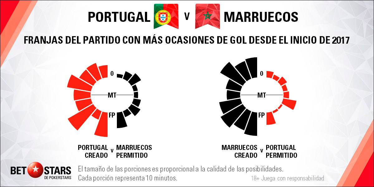 BetStars Portugal vs Marruecos 05 Betstars, Portugal vs Marruecos, pronosticos deportivos, Mundial Rusia 2018, clasificacion mundial 2018, grupos mundial 2018, mundial rusia 2018 calendario, clasificacion mundial 2018 europa, mundial 2018 clasificacion, clasificatorias rusia 2018, grupos del mundial 2018, tabla de posiciones eliminatorias rusia 2018, eliminatorias rusia 2018 europa, clasificación mundial rusia 2018,
